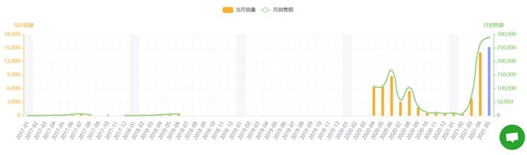 20款TikTok热门产品风靡亚马逊，快来！