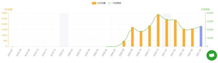 20款TikTok热门产品风靡亚马逊，快来！