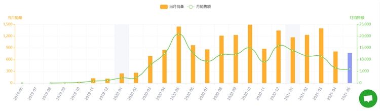20款TikTok热门产品风靡亚马逊，快来！