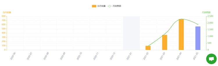 20款TikTok热门产品风靡亚马逊，快来！