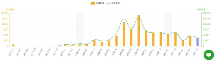 20款TikTok热门产品风靡亚马逊，快来！