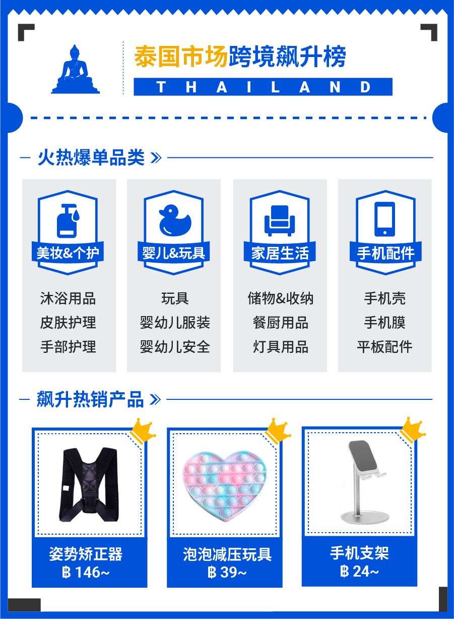 来了来了, 泰国新加坡巴西热卖品巅峰榜+飙升榜+人气榜