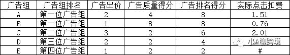 小A：干货-为啥你的广告没展示CPC还高的离谱？亚马逊广告排位影响因素及竞价计算方法分享