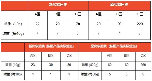Shopee泰国取消重物渠道通知