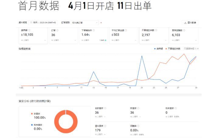 如何入驻shopee成为卖家？赚钱吗？