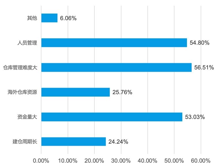 Wish支招 | 海外仓新入局者如何做好仓库管理，寻找利润空间？