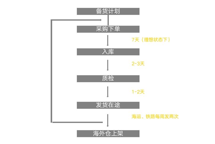 Wish支招 | 海外仓新入局者如何做好仓库管理，寻找利润空间？