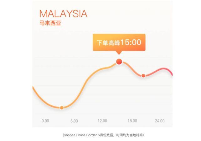 【整理】Shopee的 "8大运营核心" 和 "10大流量来源"