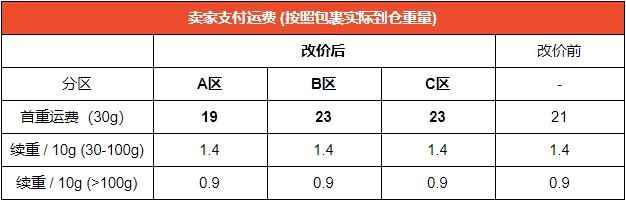 Shopee平台巴西站点SLS-Standard Express运费调整