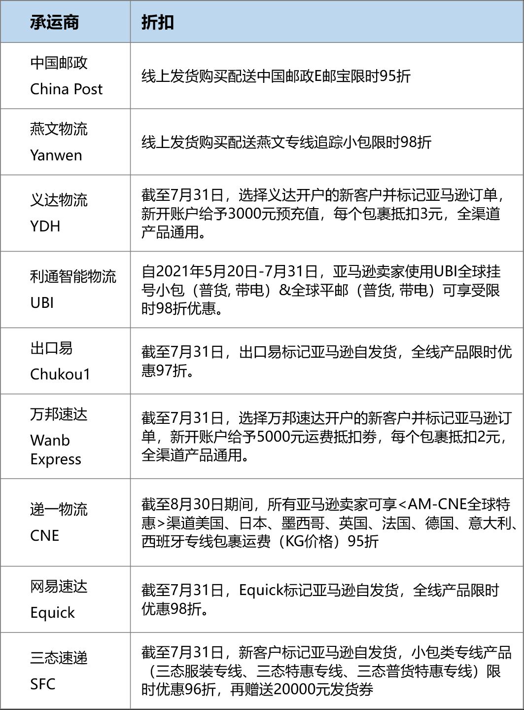 7月1日起立即开始新操作！@自配送卖家：亚马逊有效追踪率保姆级教程来了！