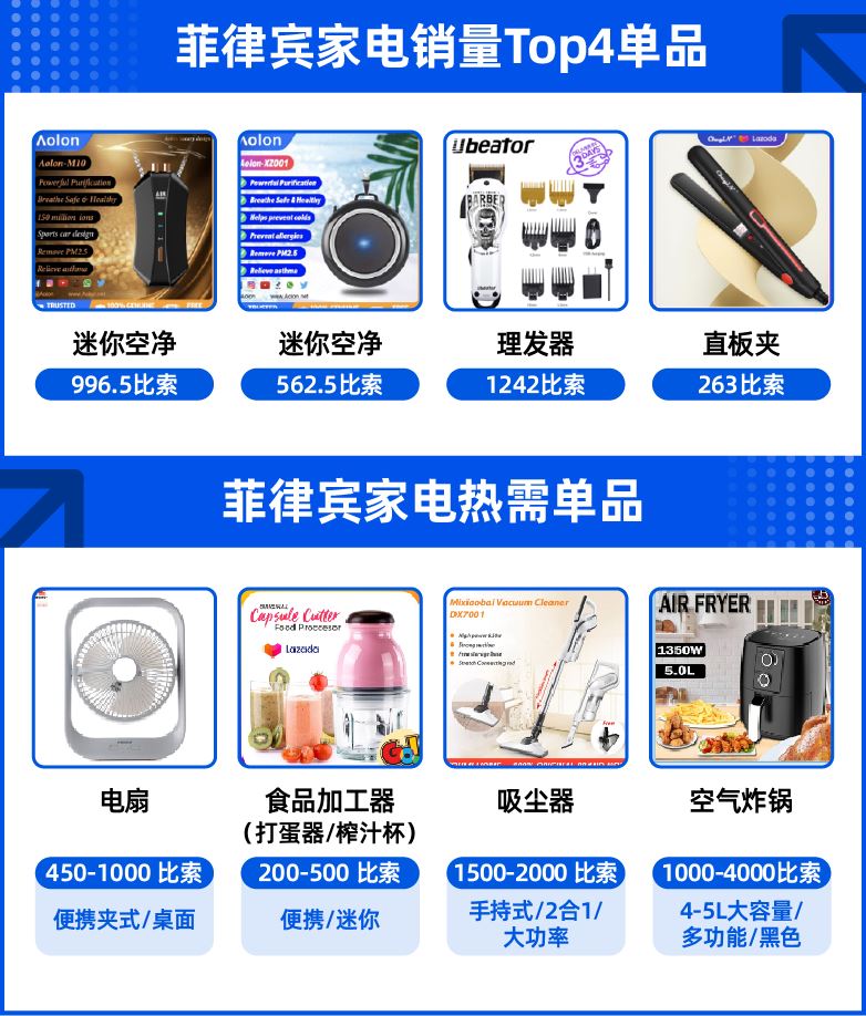 消费电子情报局｜家电&3C配件类目GMV翻倍增长势头下，这些品类将持续热卖