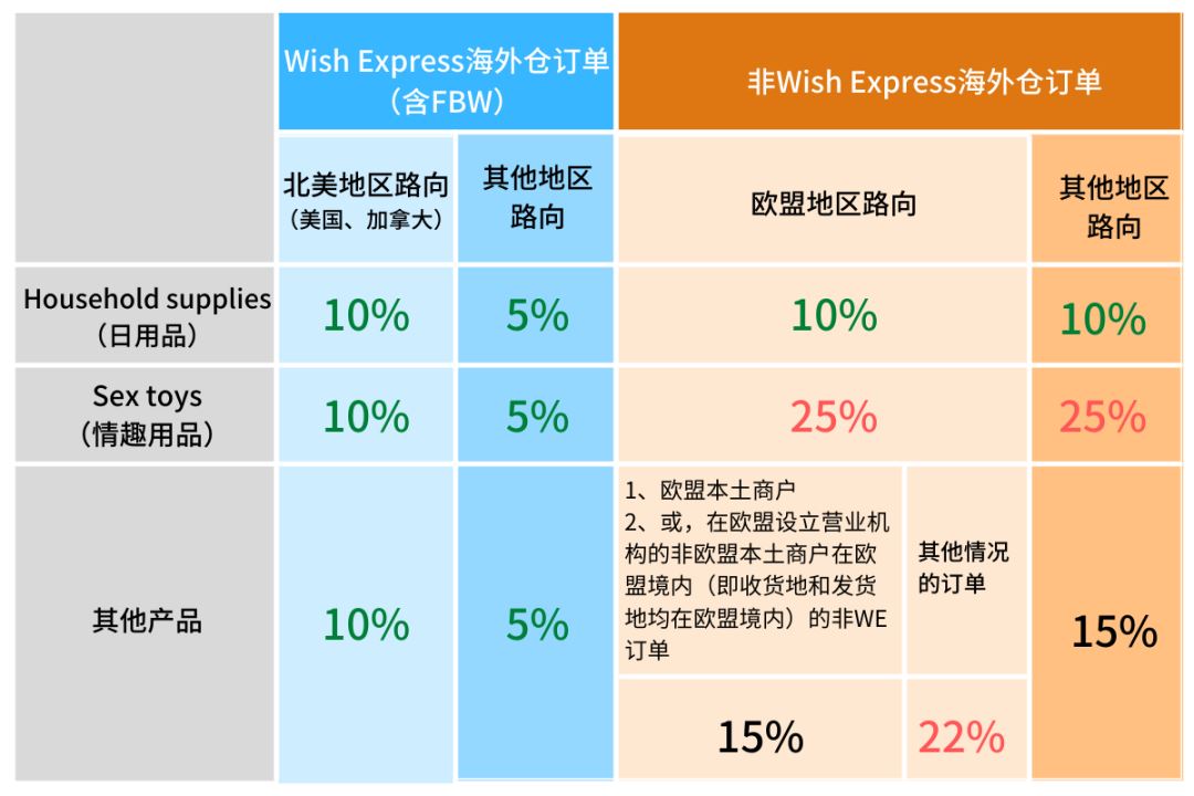 Wish佣金大调整：海外仓低至5%，欧盟有点绕！