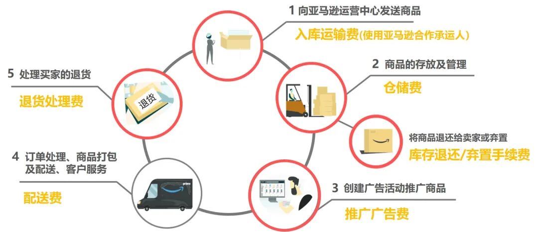 免除！免除！免除！FBA新福利，高补贴再减免，亚马逊日本站发力了！