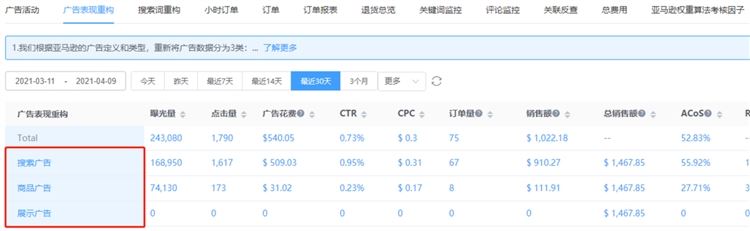 用好这两点技巧和一个工具，你也可以合理优化好广告ACOS
