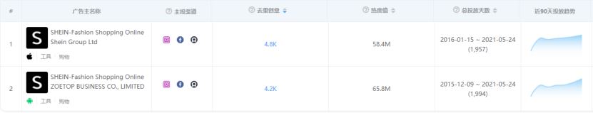 SHEIN下载量首超亚马逊，DTC“黑马”出海策略为何？