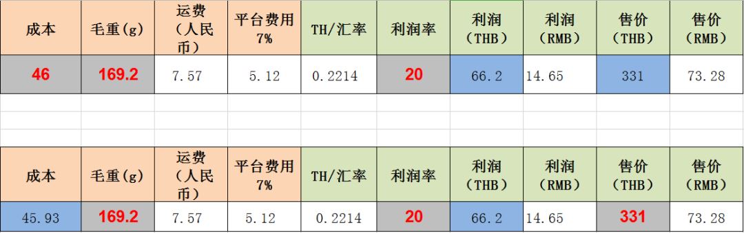 Lazada如何进行产品定价