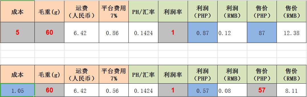 Lazada如何进行产品定价