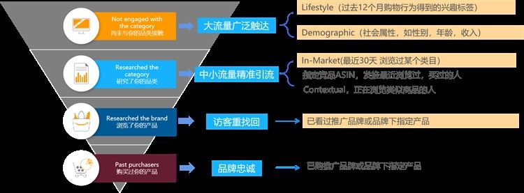 备战旺季！盘点各种站外引流方式及打法攻略，助你高效引流提升转化！