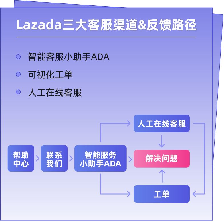 商家百科｜如何联系客服快速解决问题？工单全新升级等你来解锁！