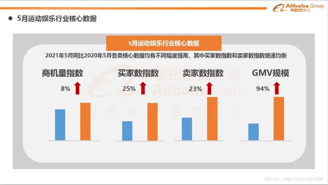 巴西市场的流量和询盘形成双高增长（7月运动娱乐行业趋势报告）