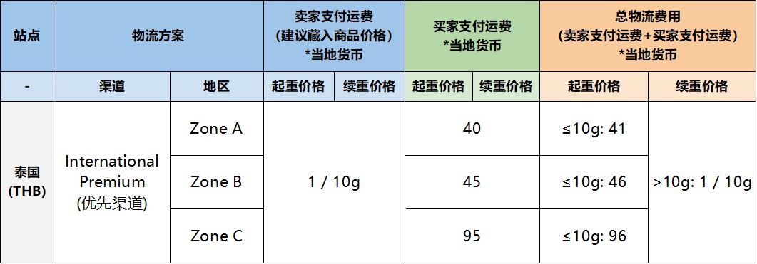 Shopee：泰国站点SLS新增 International Premium(优先物流渠道)