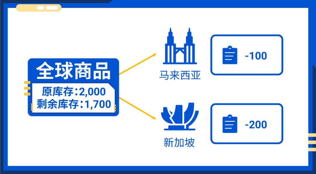 你有全新的卖家后台启用! 一站管理多市场店铺, 全速提升旺季运营效率
