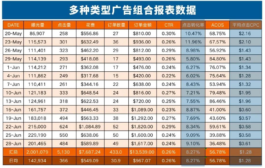 新品ACOS下降27%！这个卖家用TA实现广告效果爆发式上涨！