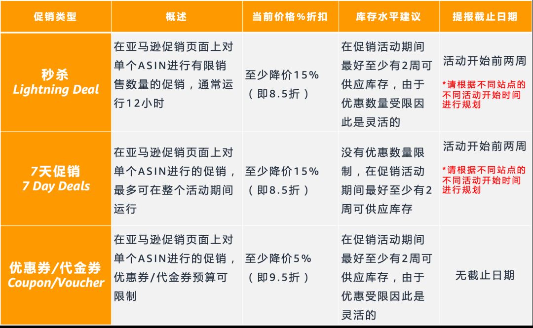 抓紧！8月9日起，亚马逊欧洲夏末大促提报通道将陆续关闭!