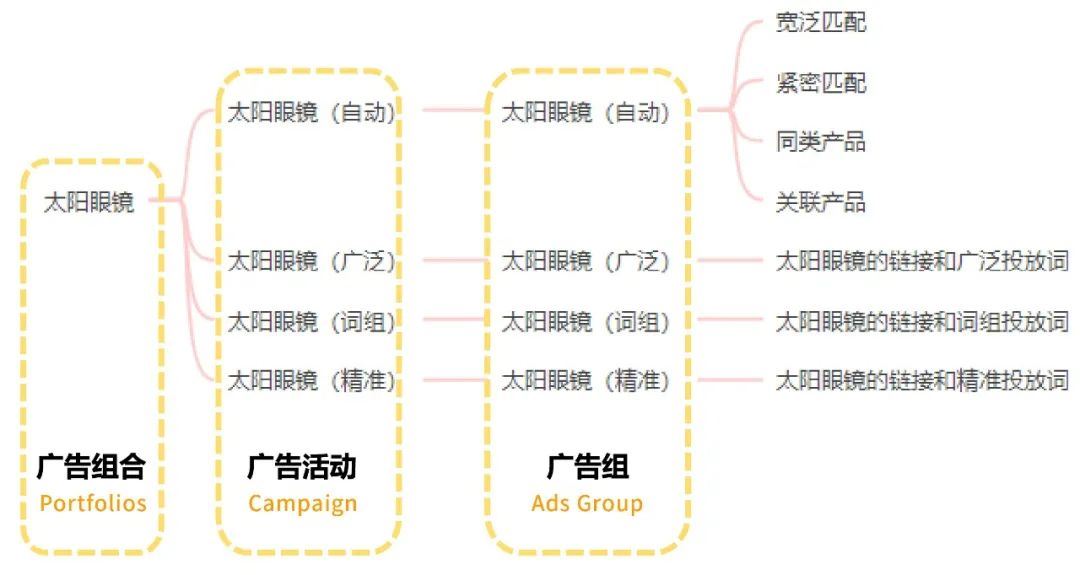 大卖都在用的关键词和商品投放，如何不放过“全入口”消费者？