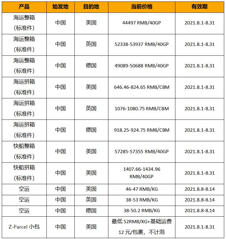 运费直降，亚马逊跨境物流服务8月价卡公开，低价！安全！靠谱！