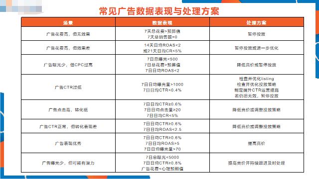 新品上架，亚马逊卖家该如何投放广告？（下）