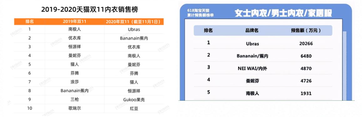 拿下大促期间天猫单类销量第一！又一淘系品牌开始布局跨境出海