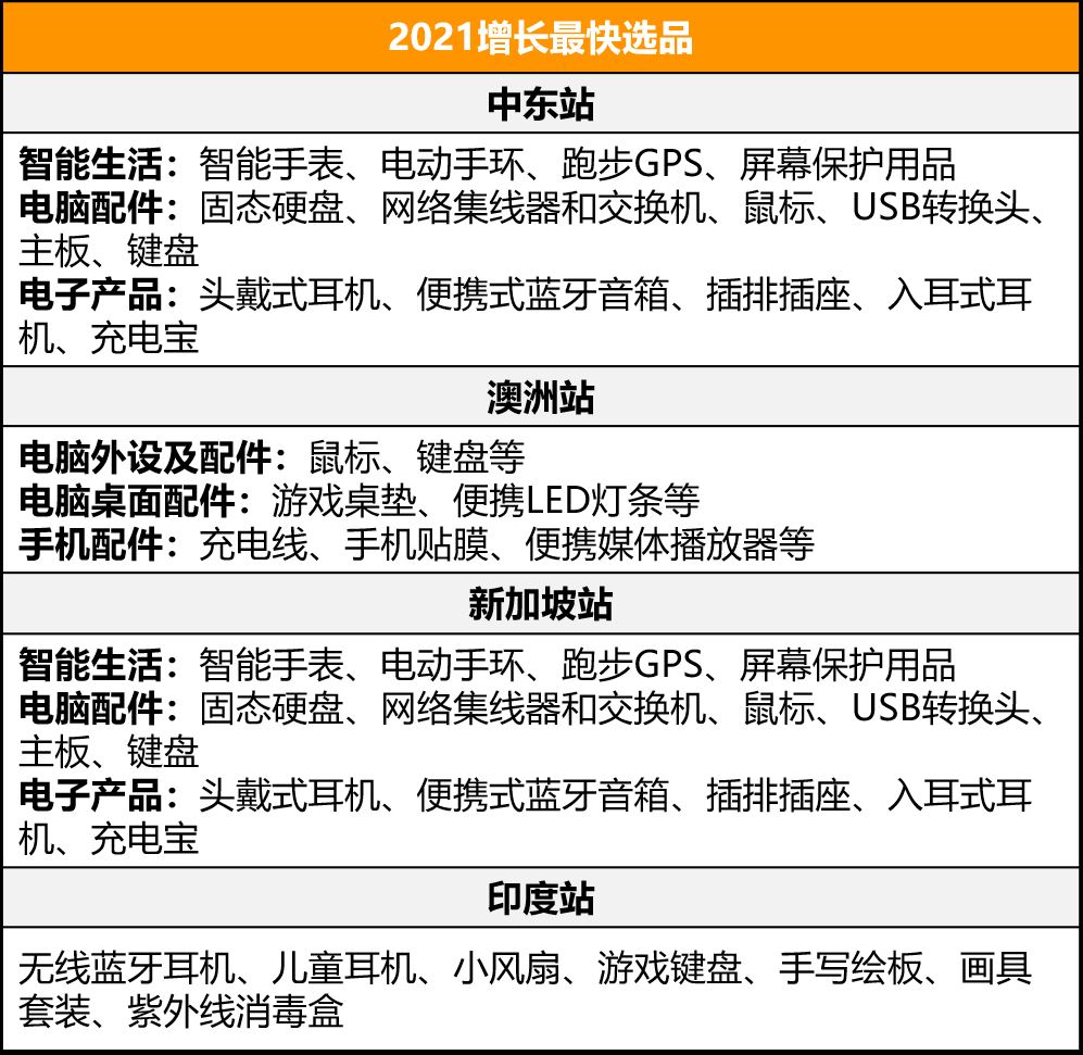 这个年销售额4000亿美元的品类，在亚马逊新站点有多香？