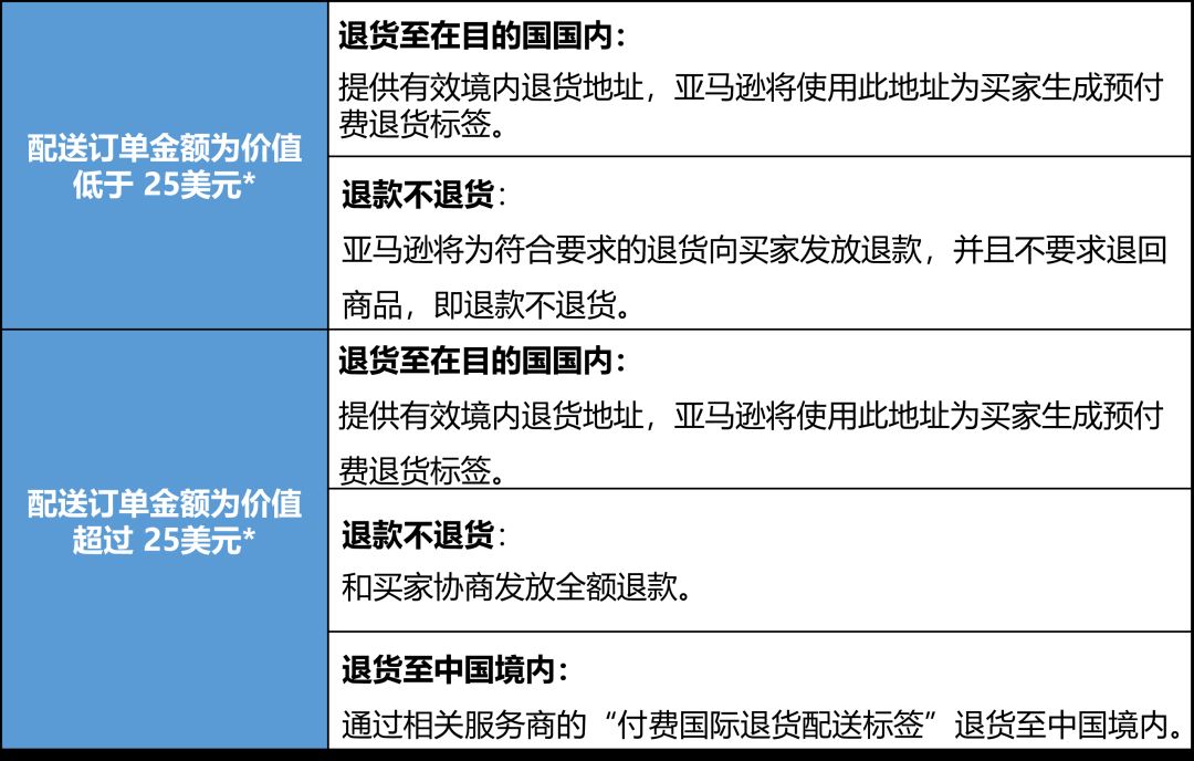 重要|亚马逊自配送卖家退货政策已经更新！