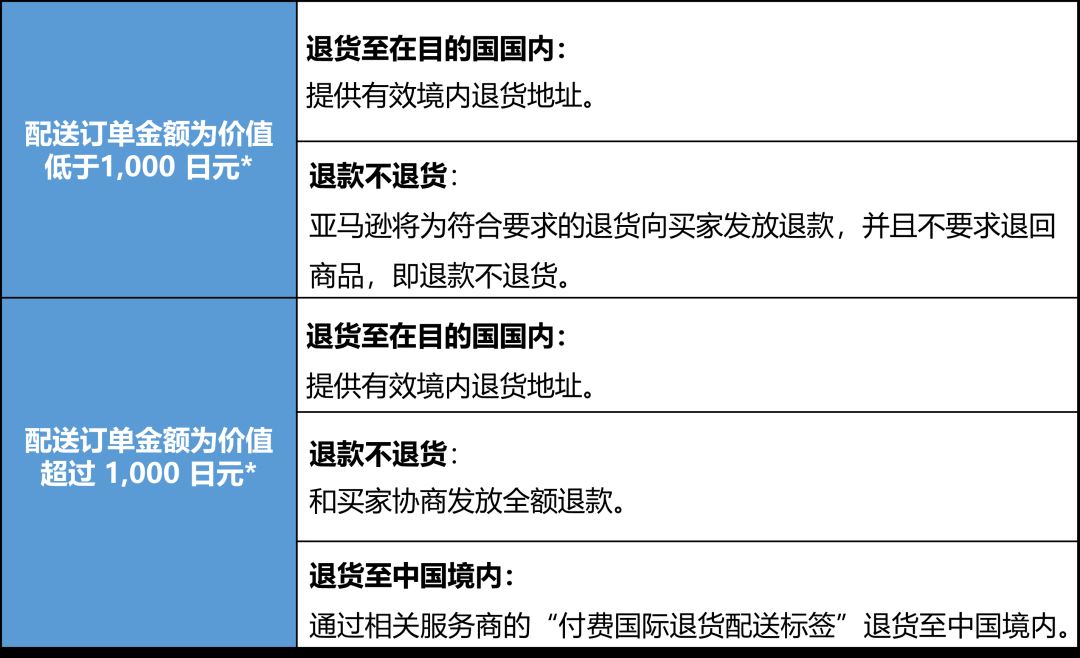 重要|亚马逊自配送卖家退货政策已经更新！