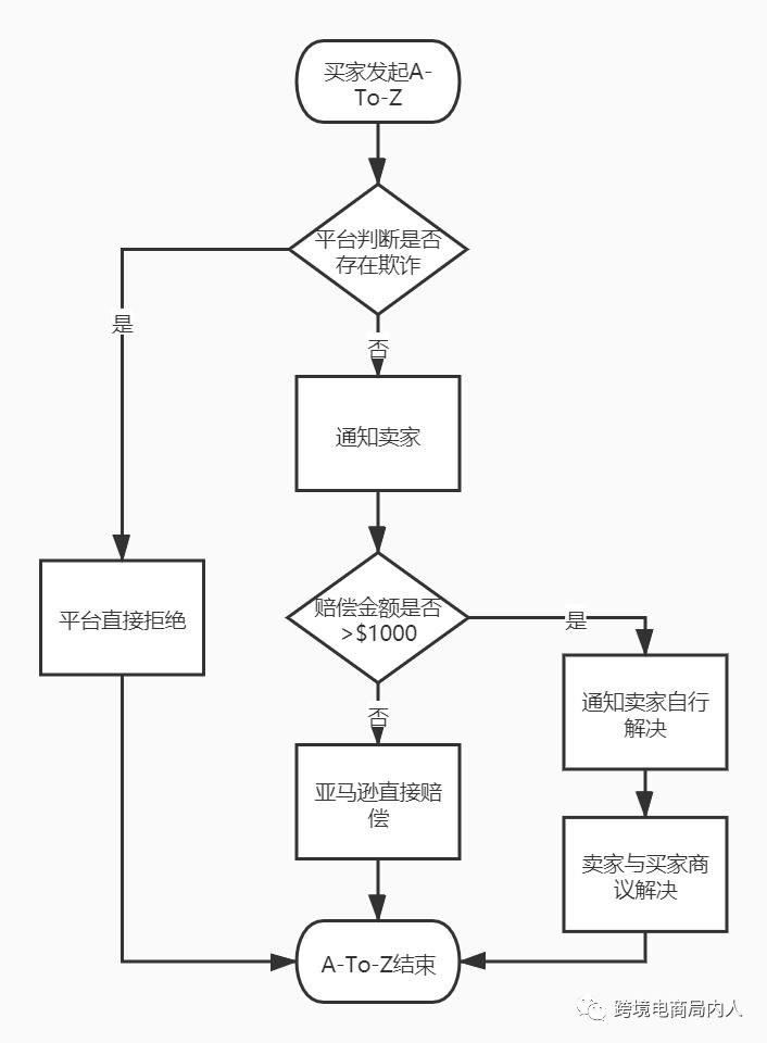 亚马逊再出“坑人”新规？A-To-Z保险新政详解