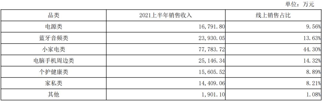 泽宝1-6月亚马逊营收超17亿元，独立站收入仅为4100万