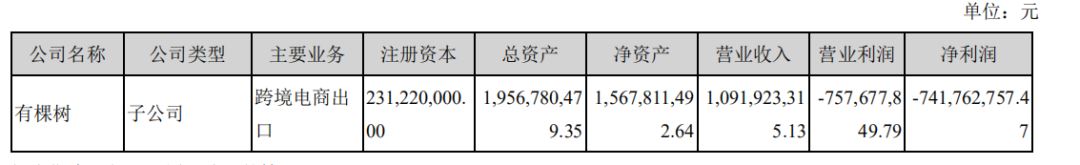 跨境大卖有棵树半年净亏超7亿！独立站业务超预期萎缩