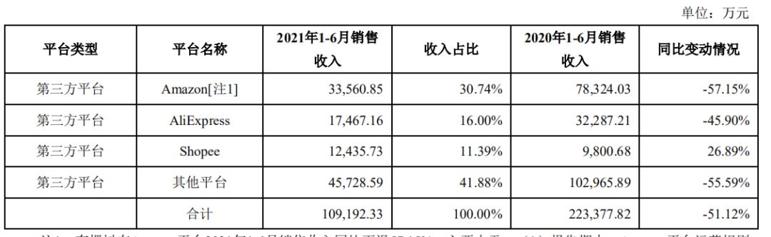跨境大卖有棵树半年净亏超7亿！独立站业务超预期萎缩