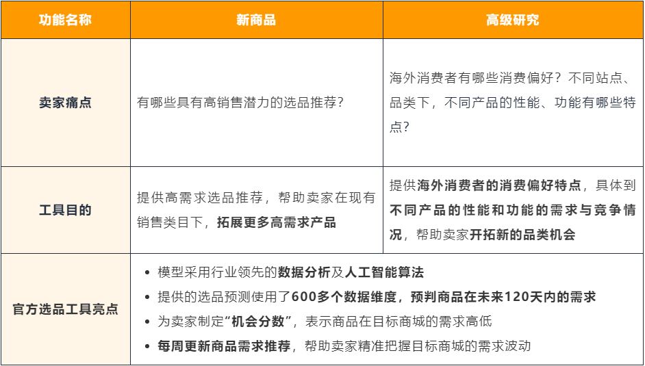 数据！数据！数据！什么产品卖得好，流量大？亚马逊官方选品工具上线！