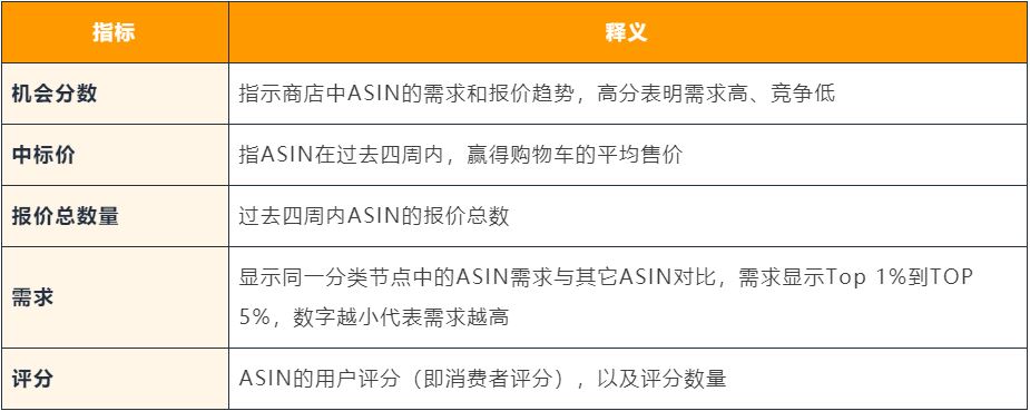 数据！数据！数据！什么产品卖得好，流量大？亚马逊官方选品工具上线！