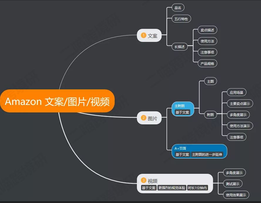 点击成本那么高，如何构思亚马逊产品页面的文案/图片/视频来提升转化呢？