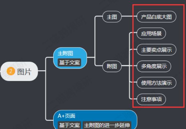 点击成本那么高，如何构思亚马逊产品页面的文案/图片/视频来提升转化呢？