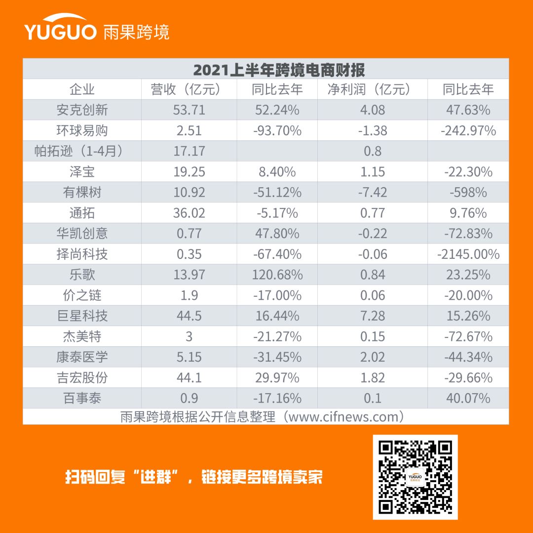 营收腰斩，大卖半年报另有“生机”？