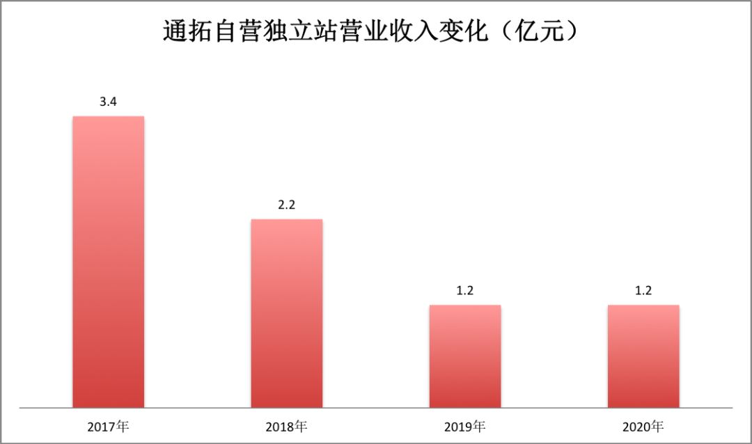 营收腰斩，大卖半年报另有“生机”？