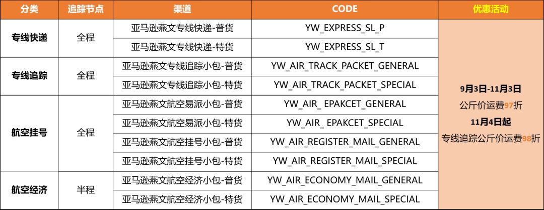 亚马逊自配送顶配神器！保障有效追踪率！隐去配送负面反馈，保障AtoZ！