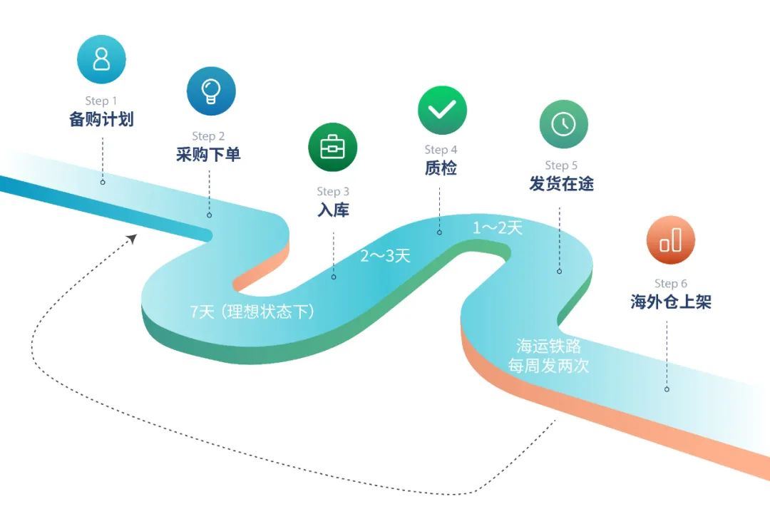 布局垂直产品！优化销售数据，只用3步！