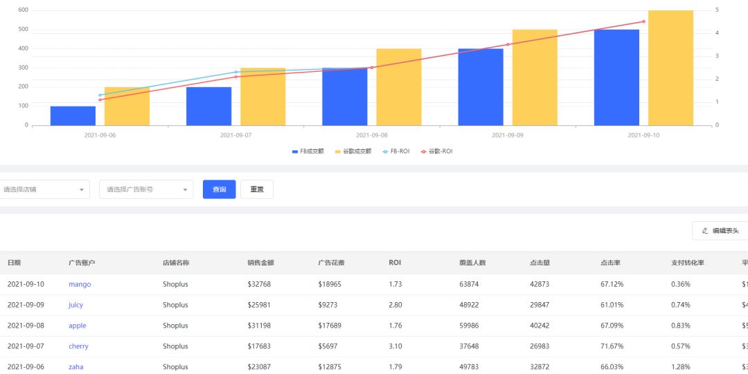 3个月销售暴涨10倍，ROI 接近 4！传统工厂如何实现出海华丽转身？