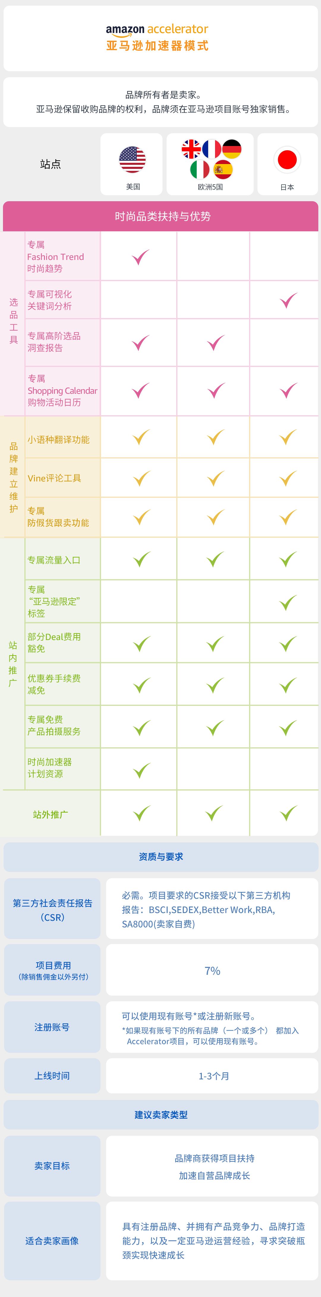 销售额一年涨了$100W+？时尚品类还能突围进阶？亚马逊自有品牌来了！
