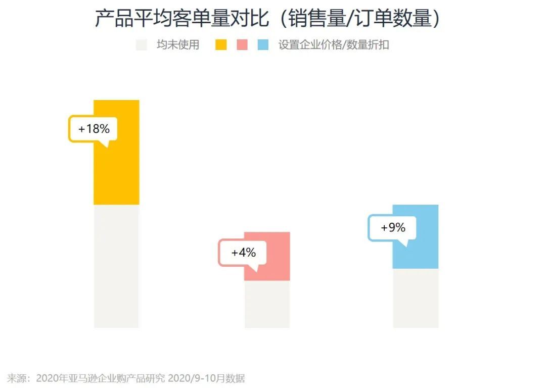 企业订单数量2500件，亚马逊销售额涨184%？！只因他做了这个设置